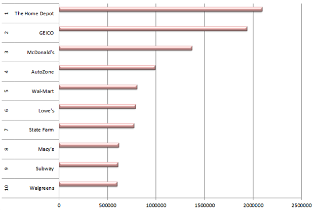 National Chart